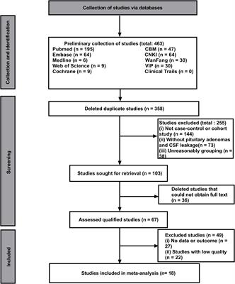 Risk factors of cerebrospinal fluid leakage after neuroendoscopic transsphenoidal pituitary adenoma resection: a systematic review and meta-analysis